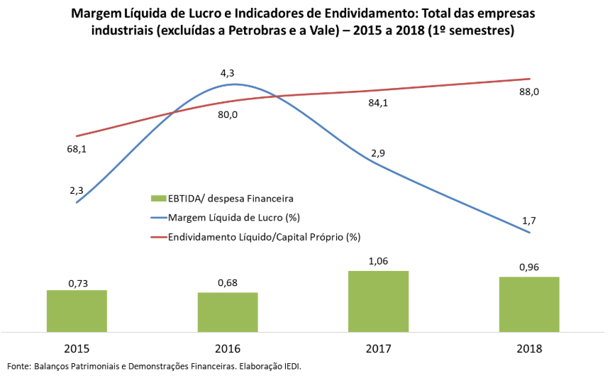 grafico margem liquida de lucro e indicadores de endividamento